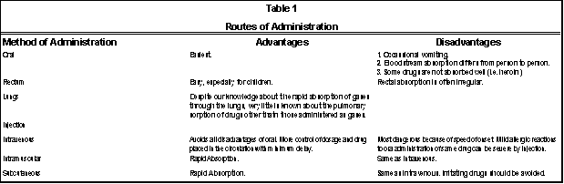 Table 1 Routes of Administration