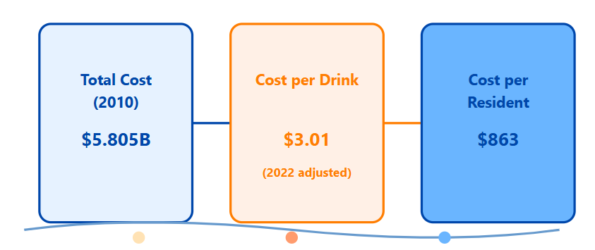 Washington Alcohol Economic Impact
