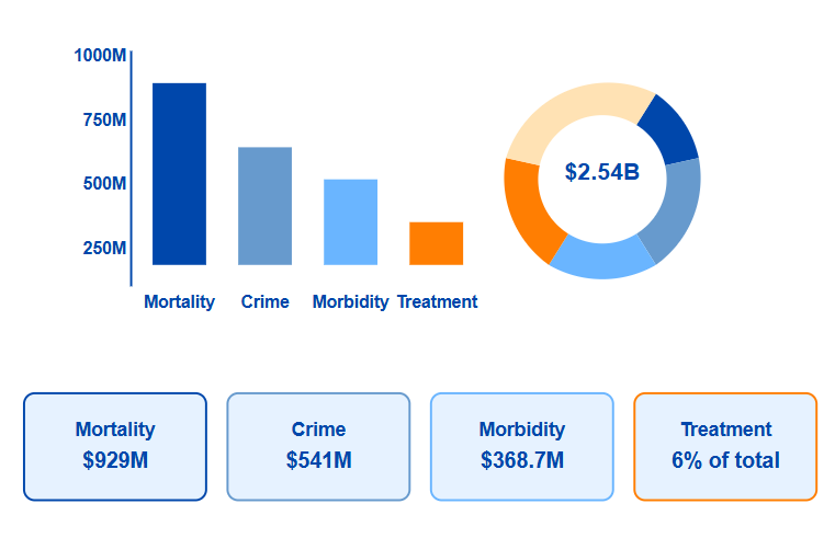 Washington Drug Economic Impact