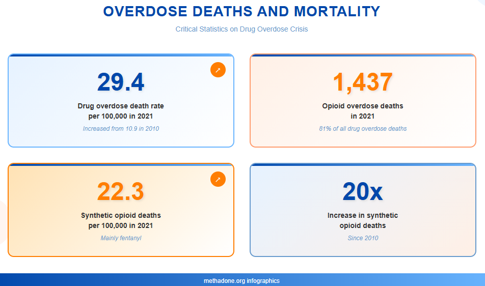 Overdose deaths and mortality
