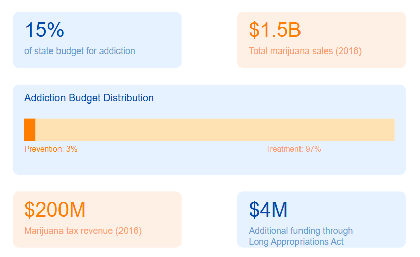 Colorado Treatment Investment