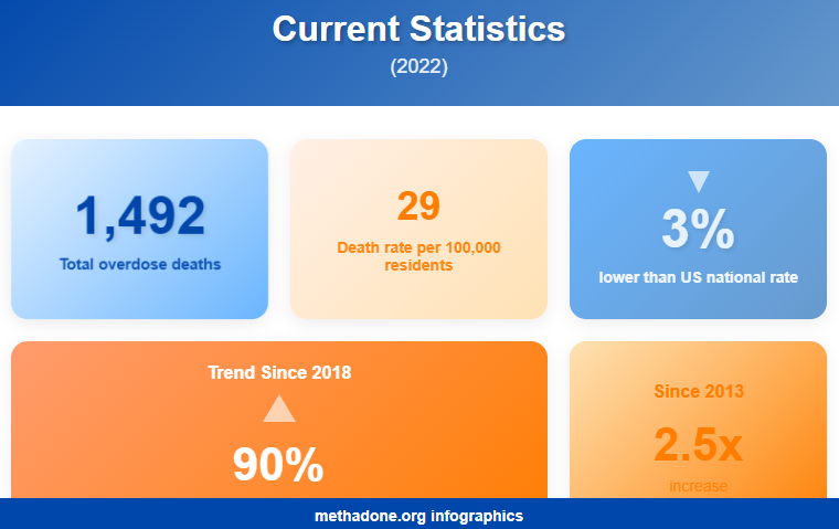 Current statistics