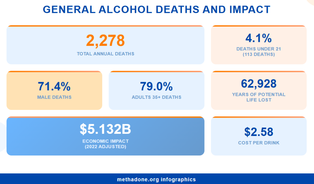 General alcohol deaths and impact