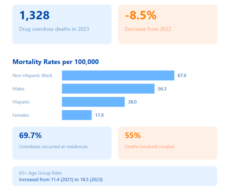 Drug overdose Connecticut