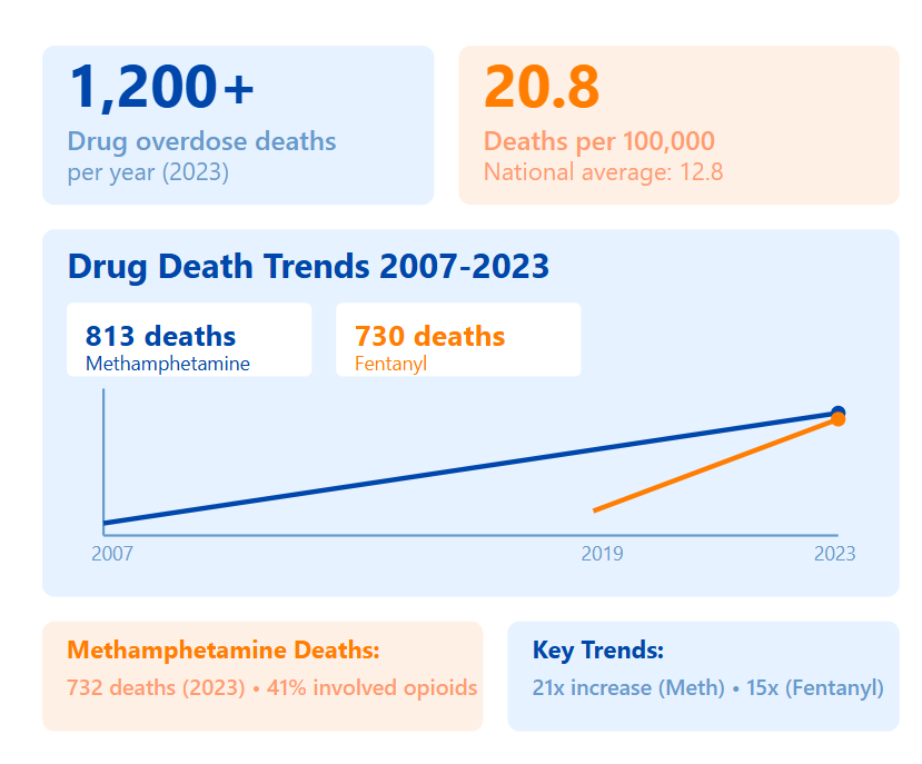 Oklahoma Drug Overdose Statistics