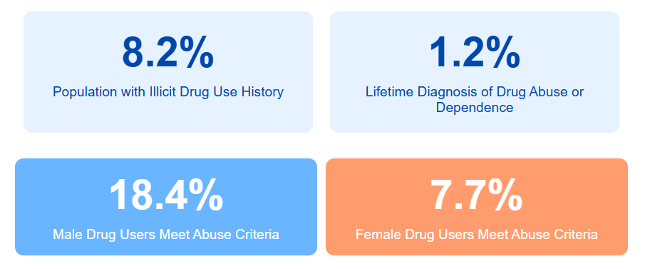 Puerto Rico Substance Abuse Statistics