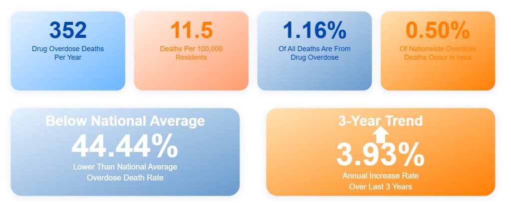 Iowa Drug Overdose Statistics