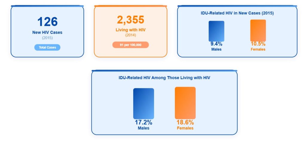 Iowa HIV and Injection Drug Use
