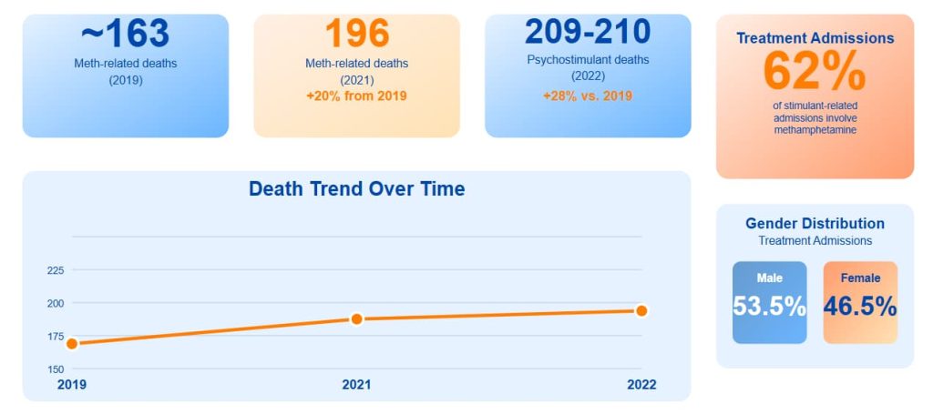 Iowa Meth Related Deaths and Treatment
