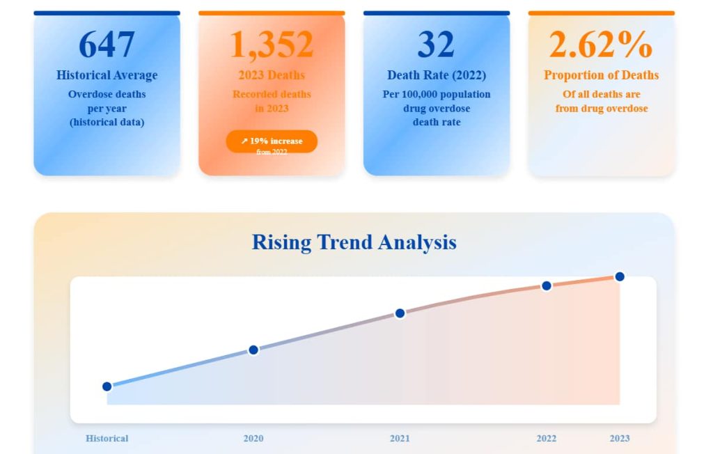Nevada Drug Use Statistics