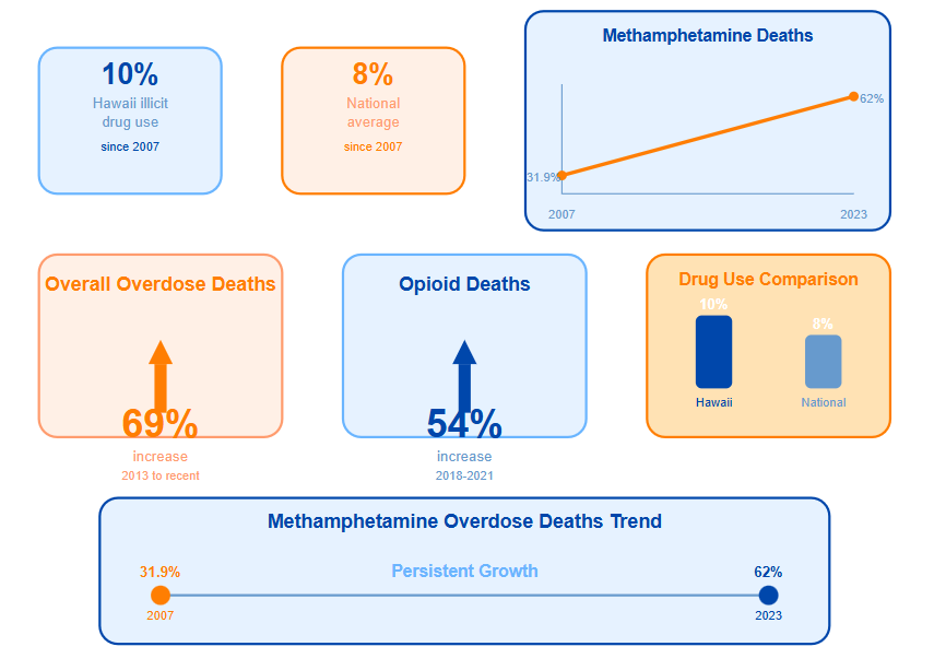 Hawaii Drug Use Historical Patterns Statistics