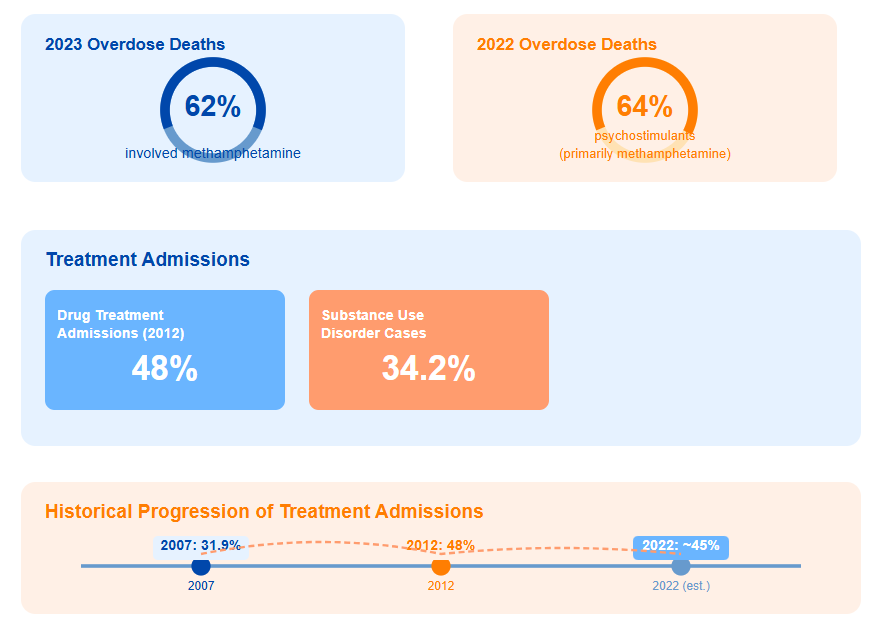 Hawaii Methamphetamine Crisis Statistics