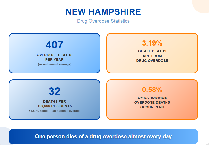 New Hampshire Drug Overdose Statistics