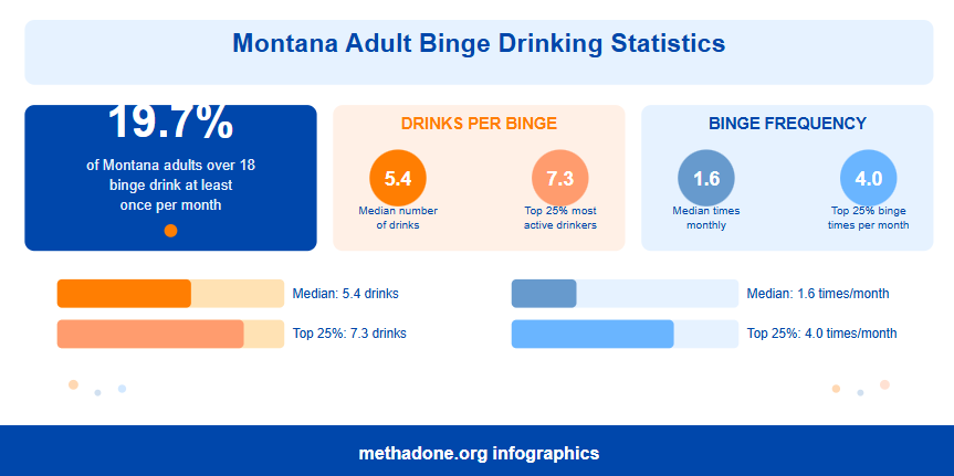 Montana Adult Binge Drinking Statistics
