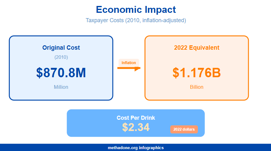 Montana Alcohol Economic Impact Statistics