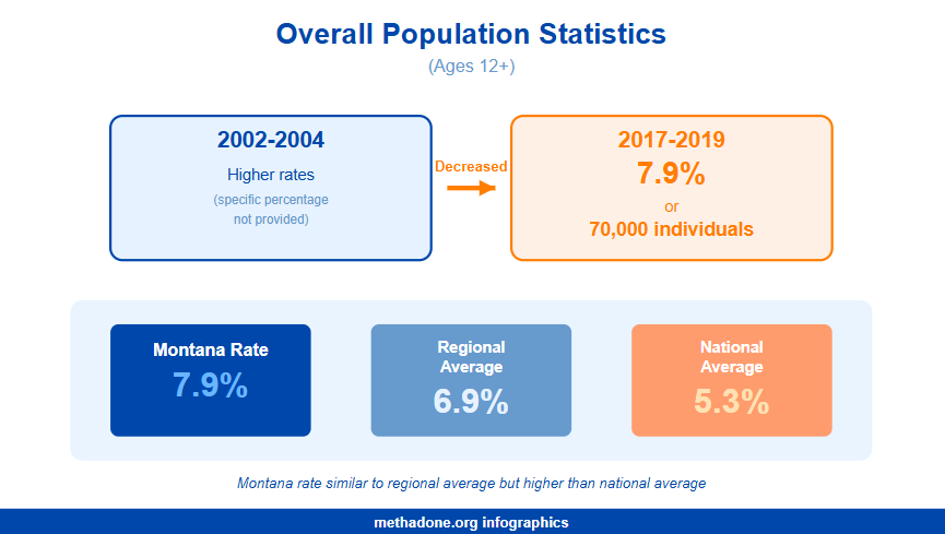 Montana Alcohol Overall Population Statistics