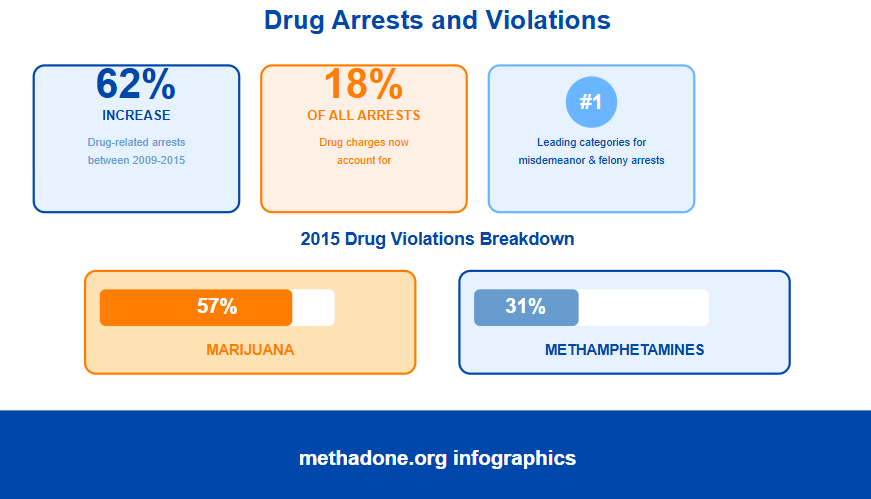 Montana Drug Arrests and Violations