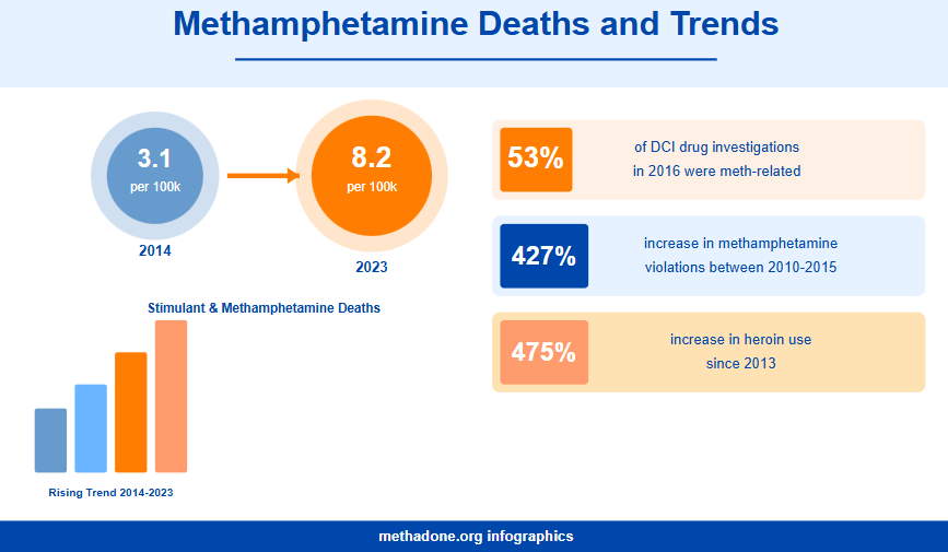 Montana Methamphetamine Deaths and Trends