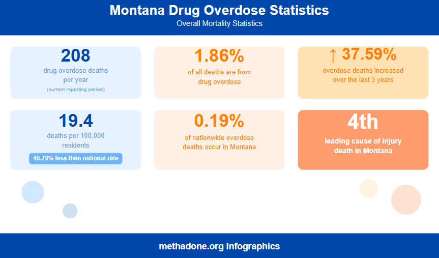 Montana Overall Mortality Statistics