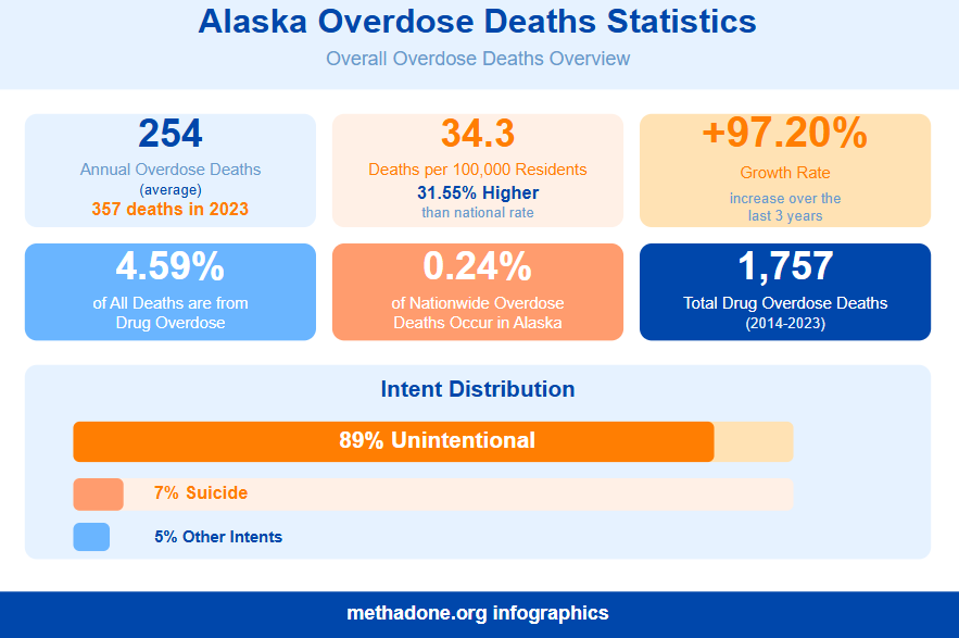 Alaska Overdose Deaths Statistics