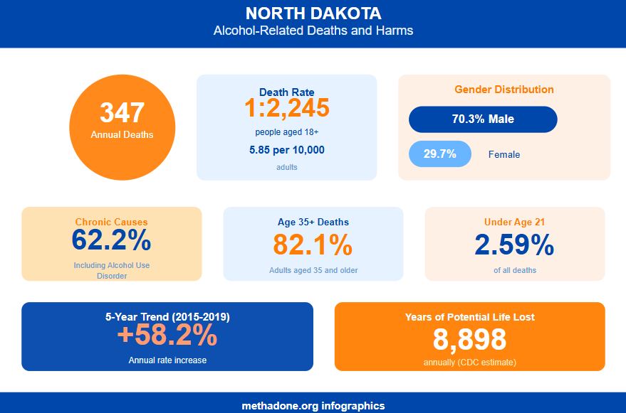 North Dakota Alcohol Related Deaths Statistics