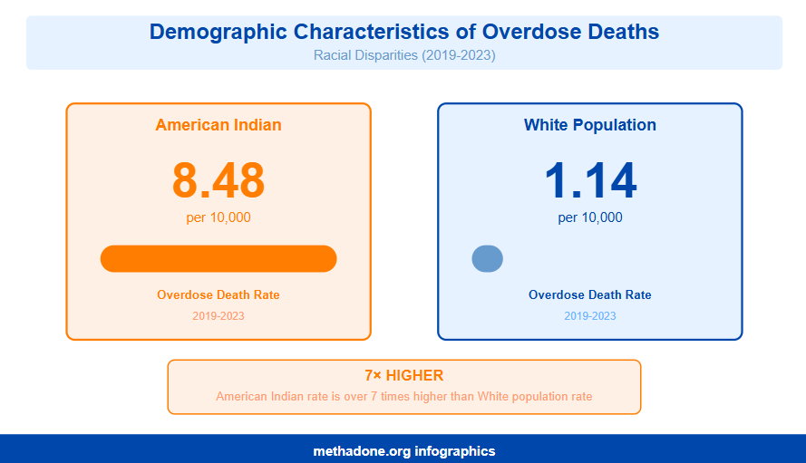 North Dakota Overdose Deaths Racial Disparities Statistics