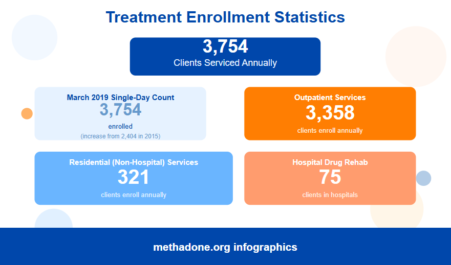 North Dakota Treatment Enrollment Statistics