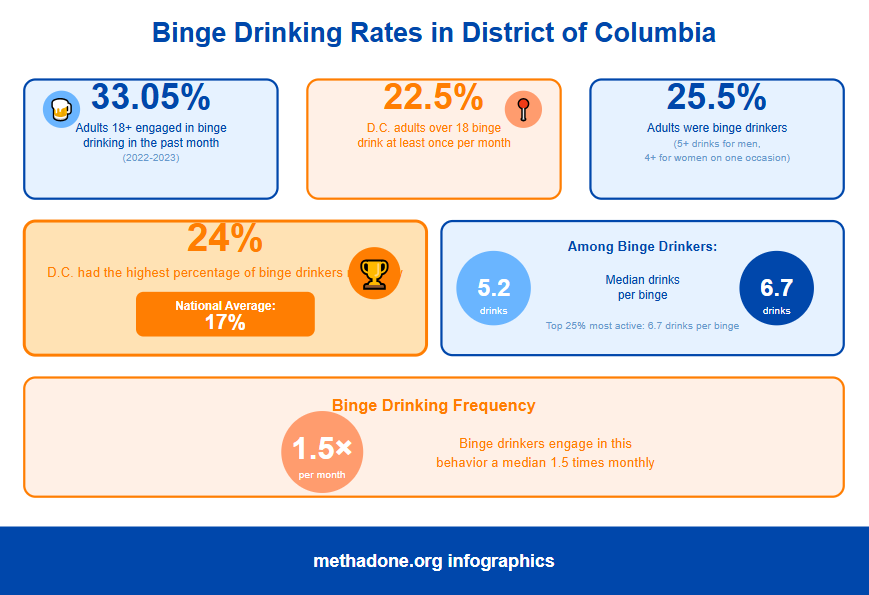 District of Columbia Binge Drinking Rates Statistics