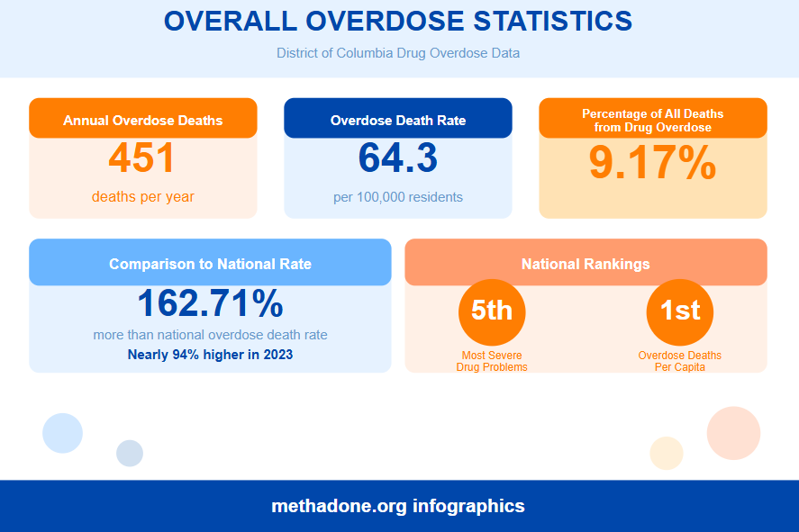 District of Columbia Overall Overdose Statistics