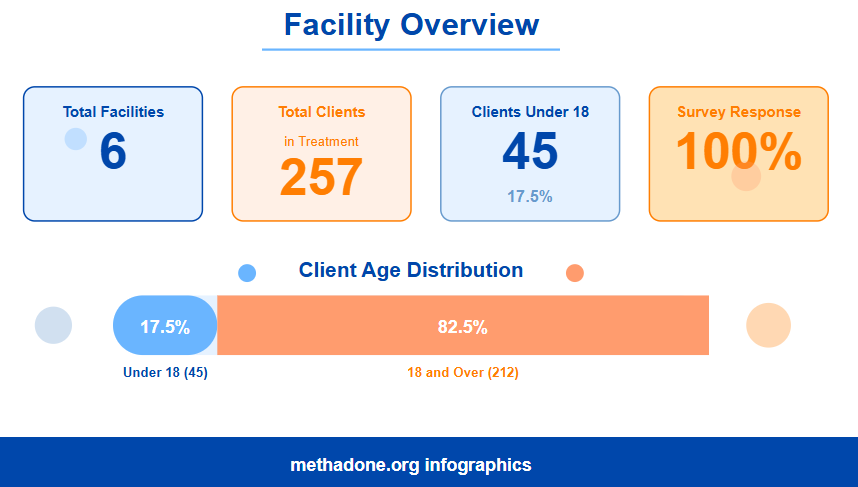 Guam 2010 Facility Overview Statistics