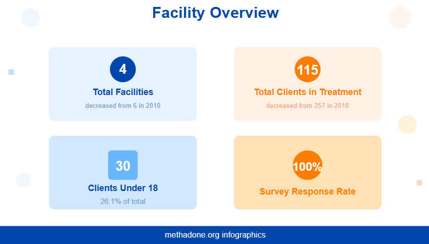 Guam 2012 Facility Overview Statistics