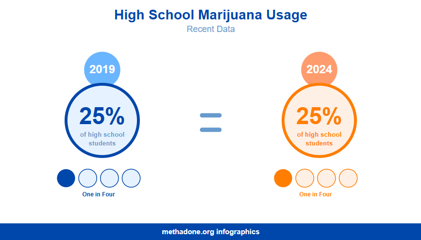 Guam High School Marijuana Usage Statistics