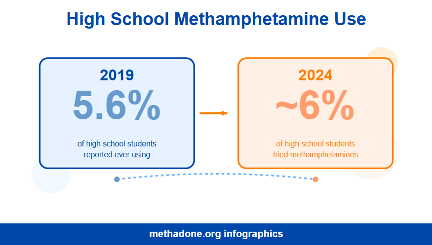 Guam High School Methamphetamine Use Statistics