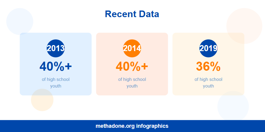 Guam High School Recent Data Statistics
