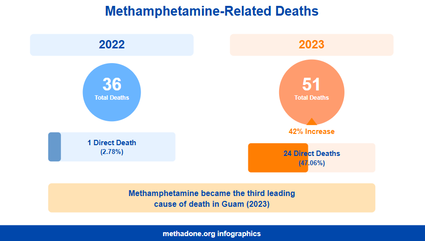 Guam Methamphetamine Related Deaths Statistics