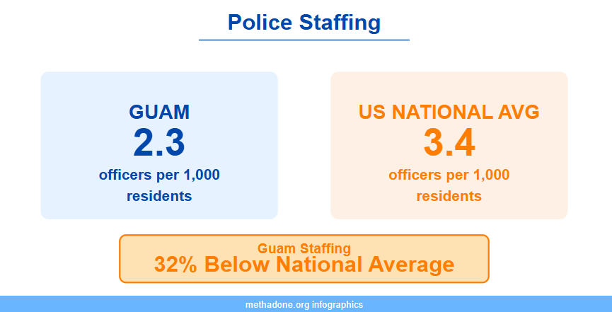 Guam Police Staffing Statistics