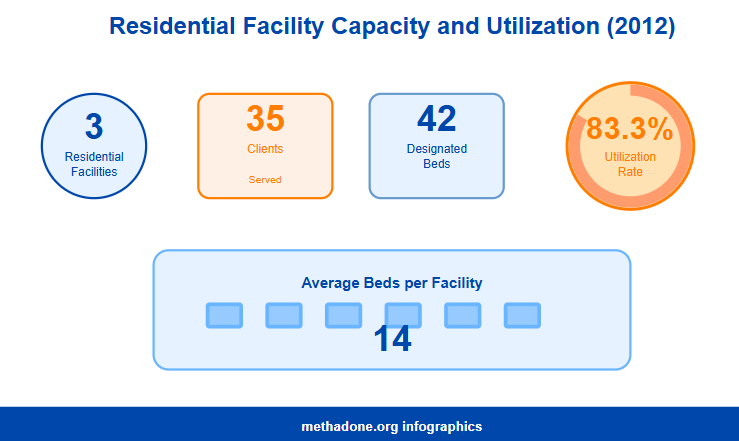 Guam Residential Facility Capacity and Utilization Statistics
