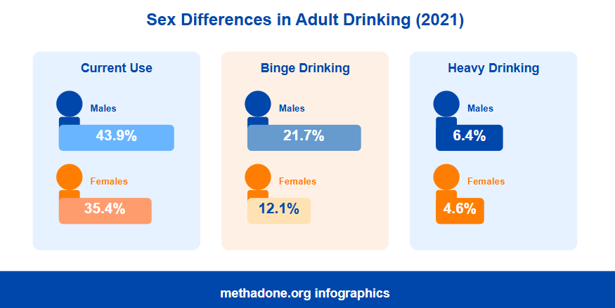 Guam Sex Differences in Adult Drinking Statistics