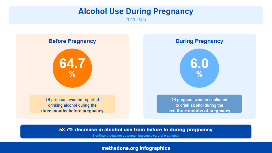 Nebraska Alcohol Use During Pregnancy Statistics