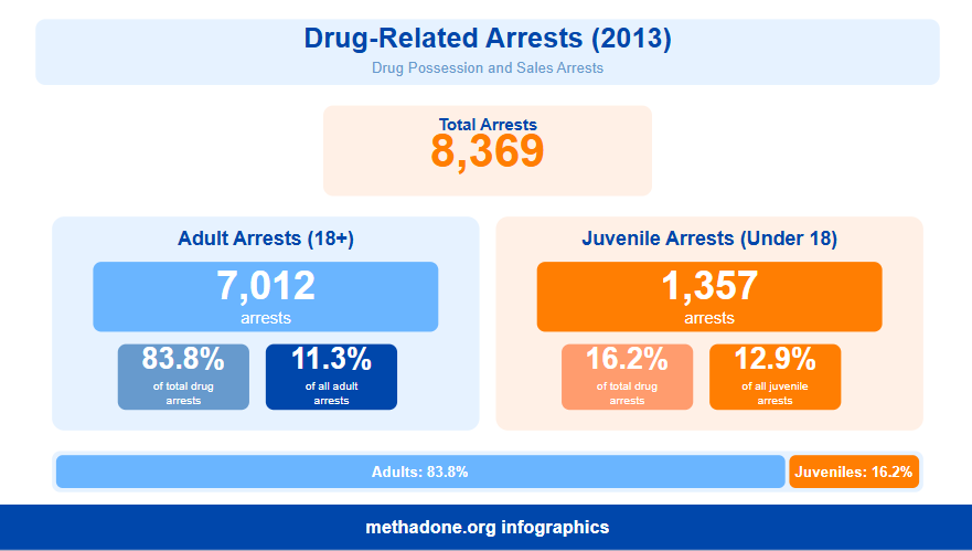 Nebraska Drug Related Arrests Statistics