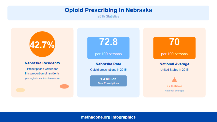 Nebraska Opioid Prescribing