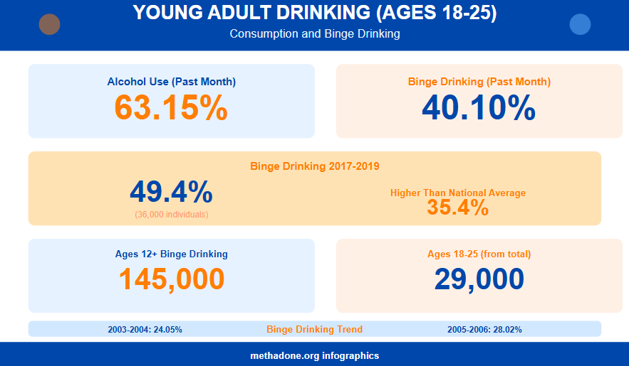 Vermont Alcohol Young Adult Drinking Statistics
