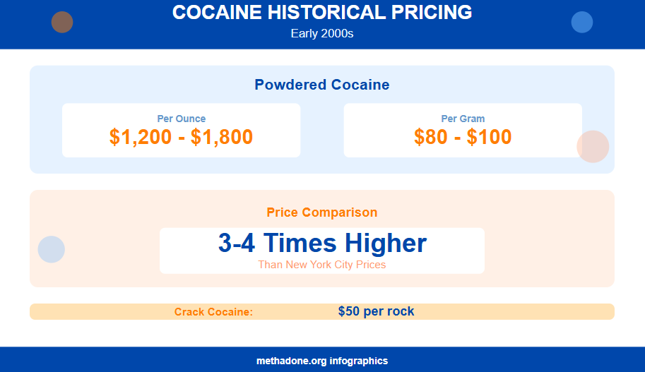 Vermont Cocaine Pricing Statistics