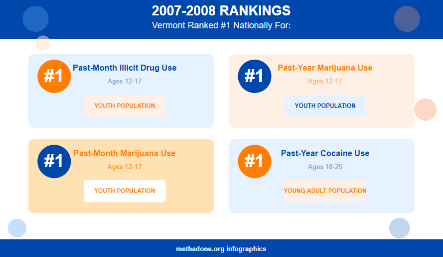 Vermont Rankings Statistics