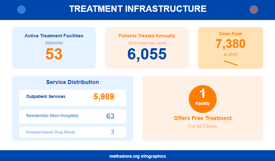 Vermont Treatment Infrastructure Statistics