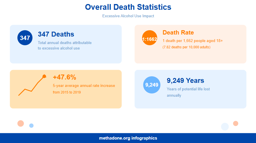 Wyoming Alcohol Deaths Statistics