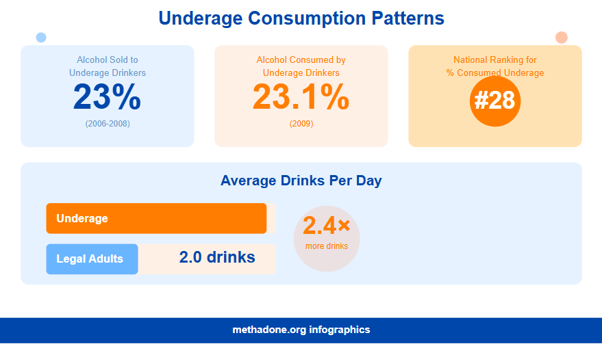 Wyoming Alcohol Underage Consumption Patterns Statistics