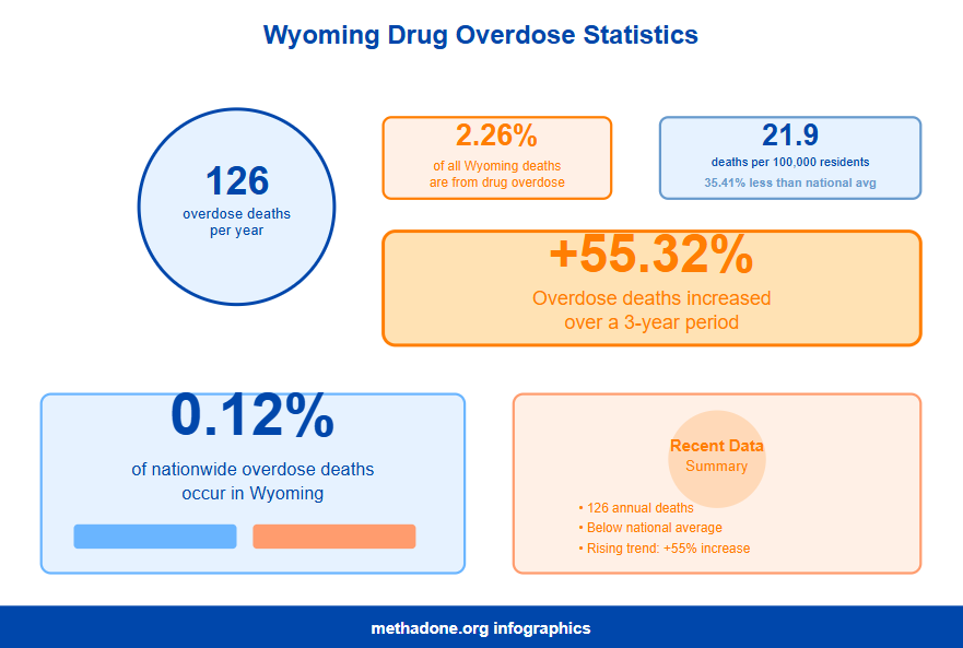 Wyoming Drug Overdose Statistics