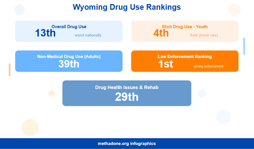 Wyoming Drug Use Rankings Statistics