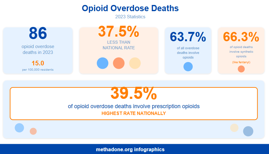 Wyoming Opioid-Overdose Deaths Statistics